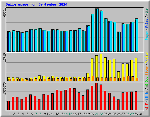 Daily usage for September 2024