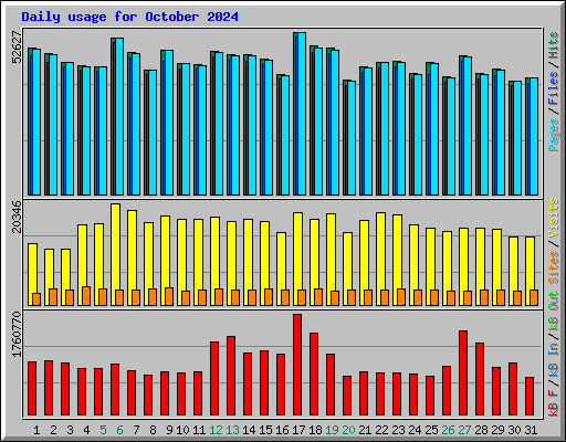 Daily usage for October 2024