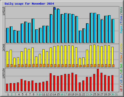 Daily usage for November 2024