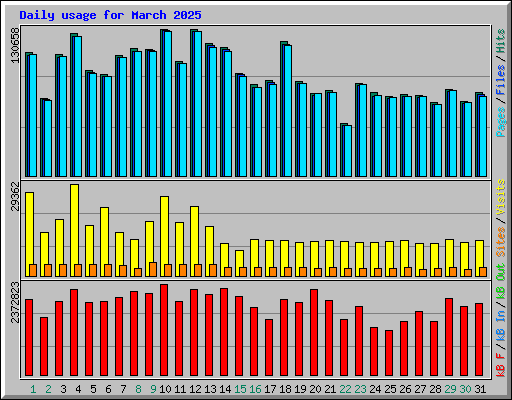 Daily usage for March 2025