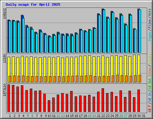 Daily usage for April 2025