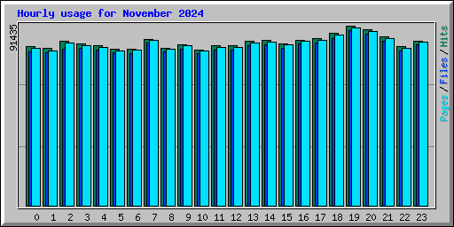 Hourly usage for November 2024