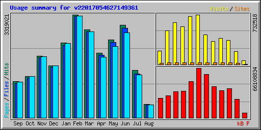 Usage summary for v22017054627149361